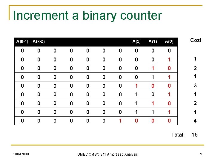 Increment a binary counter A(k-1) A(k-2) 0 0 0 0 0 0 Cost A(2)