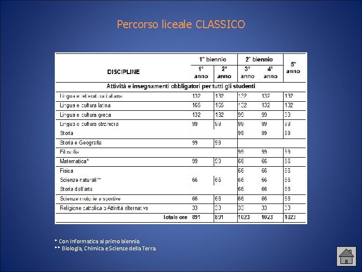 Percorso liceale CLASSICO * Con Informatica al primo biennio. ** Biologia, Chimica e Scienze