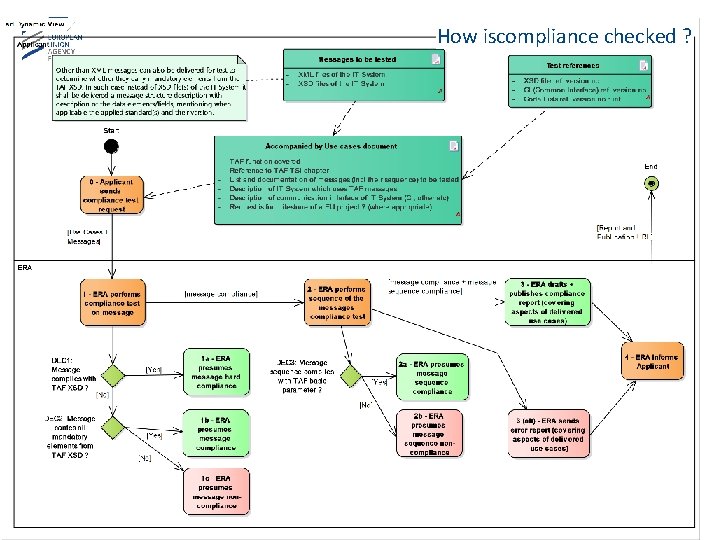 Compliance testing by ERA For IT Systems developed