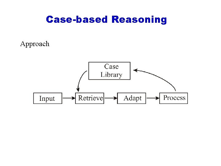 Case-based Reasoning Approach 