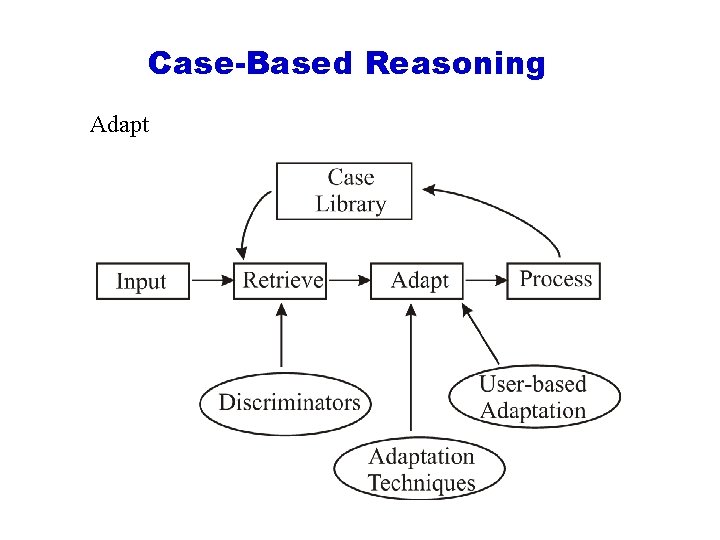 Case-Based Reasoning Adapt 