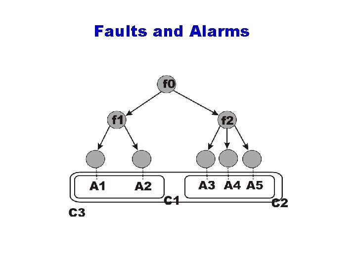 Faults and Alarms 