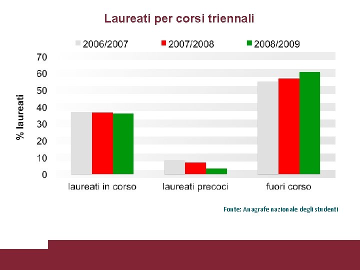 Laureati per corsi triennali Fonte: Anagrafe nazionale degli studenti Criticità ed emergenze - 12