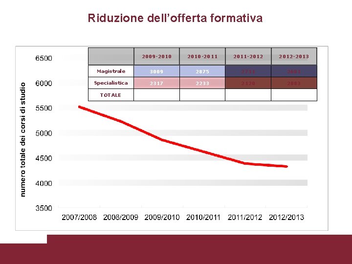 Riduzione dell’offerta formativa 2009 -2010 -2011 -2012 -2013 Magistrale 3009 2875 2711 2681 Specialistica