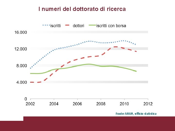 I numeri del dottorato di ricerca Fonte: MIUR, ufficio statistica Criticità ed emergenze -