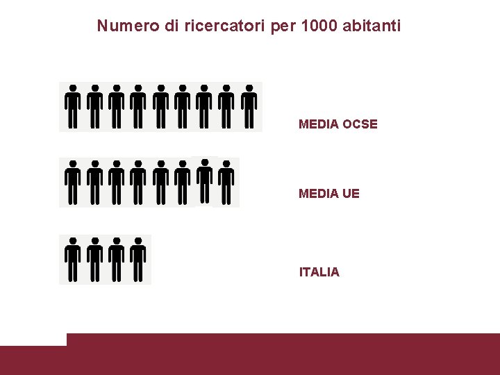 Numero di ricercatori per 1000 abitanti MEDIA OCSE MEDIA UE ITALIA Criticità ed emergenze