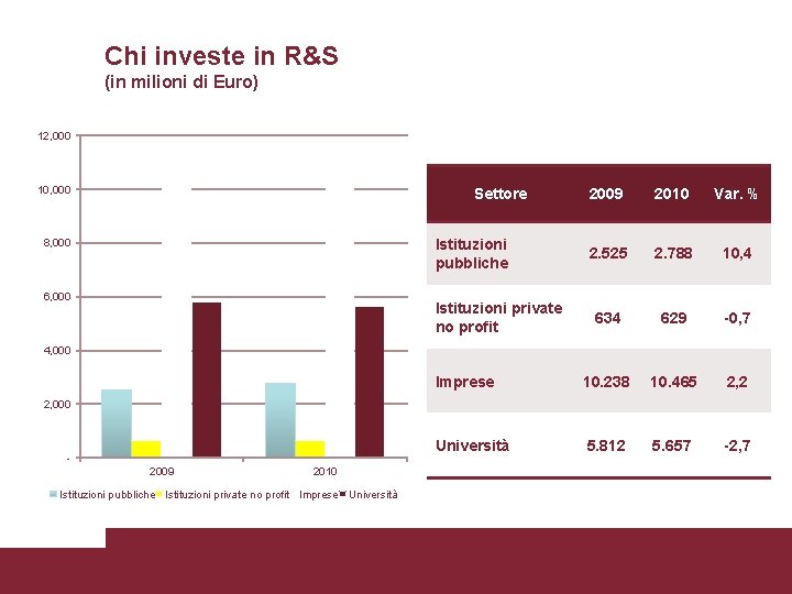 Chi investe in R&S (in milioni di Euro) 12, 000 10, 000 Settore 2009