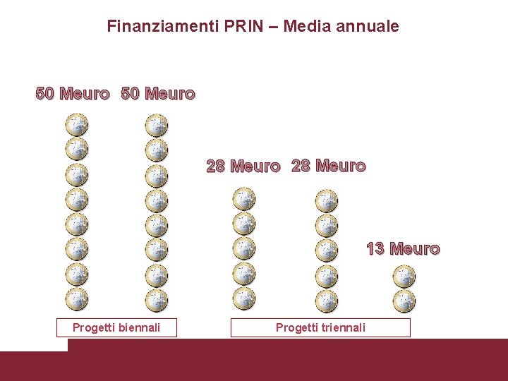 Finanziamenti PRIN – Media annuale 50 Meuro 28 Meuro 13 Meuro 2008 2009 Progetti