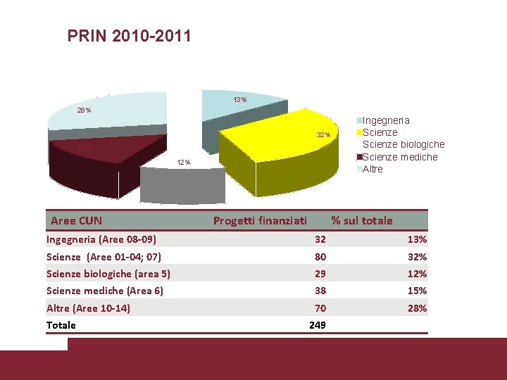 PRIN 2010 -2011 13% 28% 32% 15% 12% Aree CUN Progetti finanziati Ingegneria Scienze