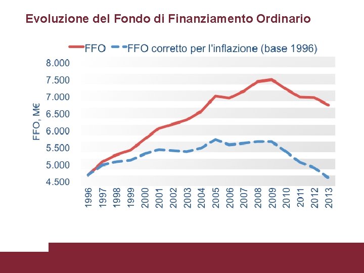 Evoluzione del Fondo di Finanziamento Ordinario Criticità ed emergenze - 12 Giugno 2013 Pagina
