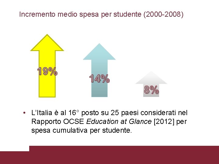 Incremento medio spesa per studente (2000 -2008) 19% 14% UE 19 OCSE 8% Italia