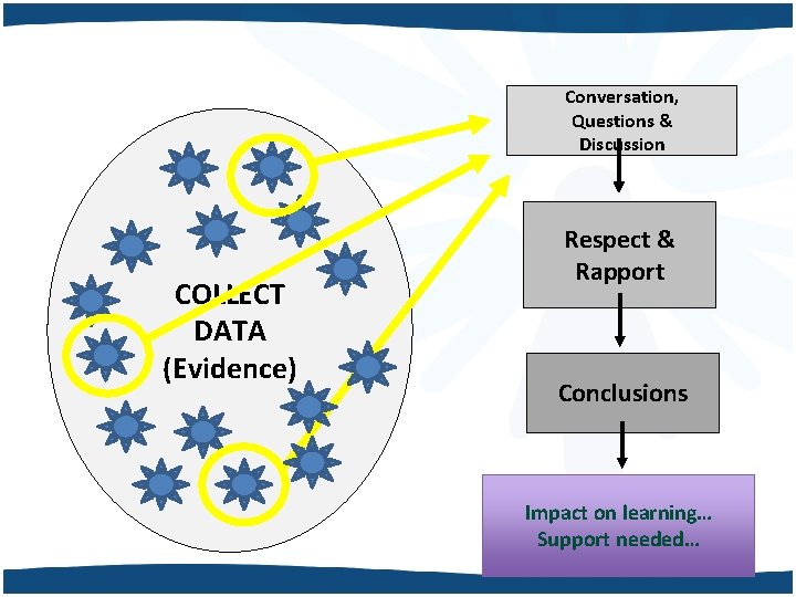 Conversation, Questions & Discussion COLLECT DATA (Evidence) Respect & Rapport Conclusions Impact on learning…