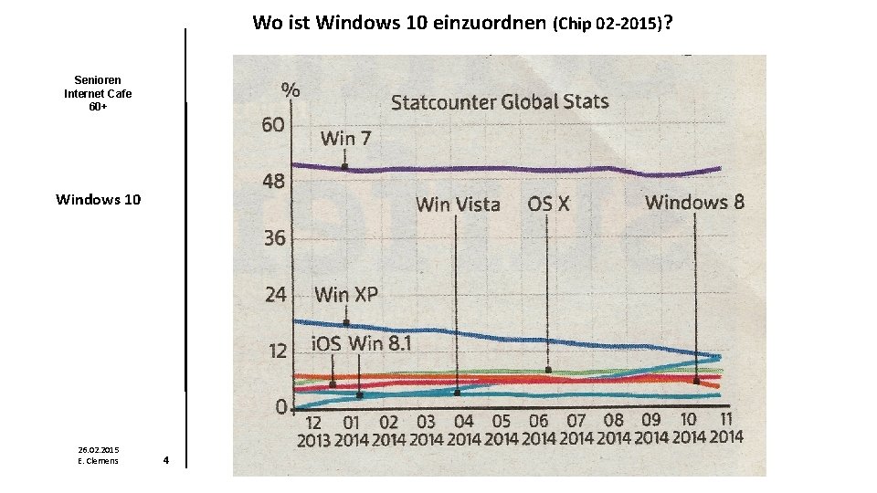 Wo ist Windows 10 einzuordnen (Chip 02 -2015)? Senioren Internet Cafe 60+ Windows 10