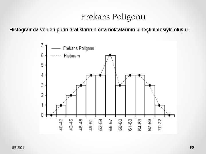 Frekans Poligonu Histogramda verilen puan aralıklarının orta noktalarının birleştirilmesiyle oluşur. 8. 3. 2021 15