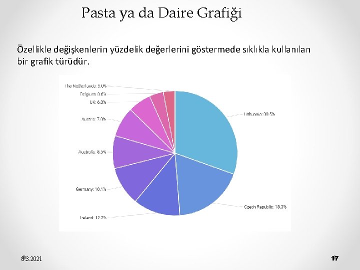 Pasta ya da Daire Grafiği Özellikle değişkenlerin yüzdelik değerlerini göstermede sıklıkla kullanılan bir grafik