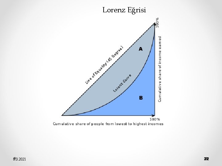 Lorenz Eğrisi 8. 3. 2021 22 
