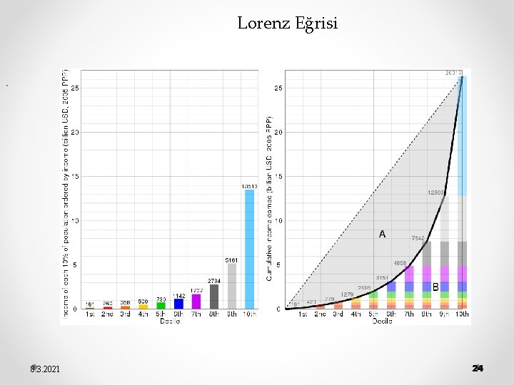 Lorenz Eğrisi. 8. 3. 2021 24 