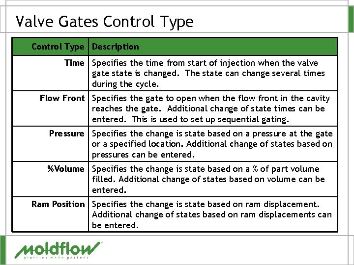 Valve Gates Control Type Description Time Specifies the time from start of injection when