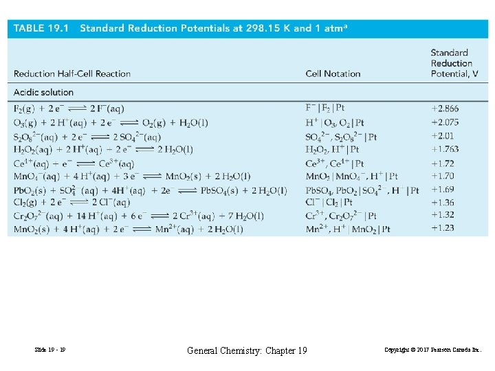 Slide 19 - 19 General Chemistry: Chapter 19 Copyright © 2017 Pearson Canada Inc.