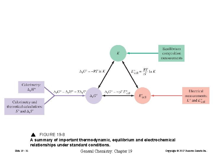 FIGURE 19 -8 A summary of important thermodynamic, equilibrium and electrochemical relationships under standard