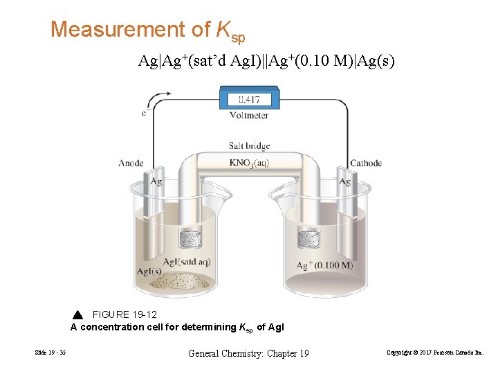 Measurement of Ksp Ag|Ag+(sat’d Ag. I)||Ag+(0. 10 M)|Ag(s) FIGURE 19 -12 A concentration cell