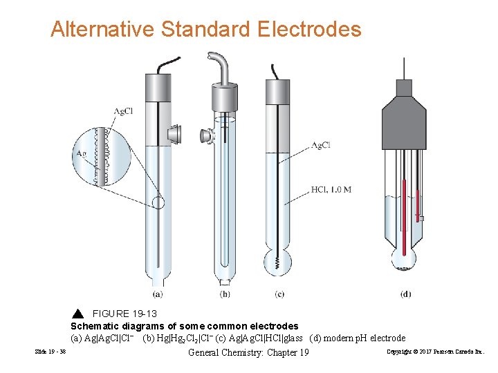 Alternative Standard Electrodes FIGURE 19 -13 Schematic diagrams of some common electrodes (a) Ag|Ag.