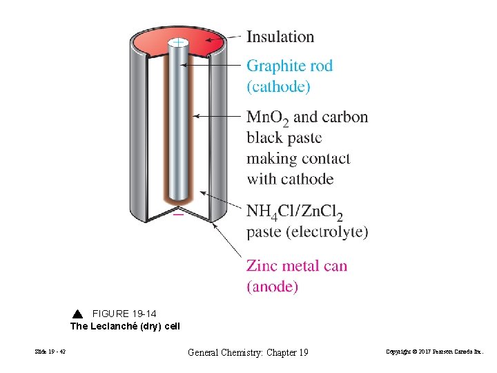 FIGURE 19 -14 The Leclanché (dry) cell Slide 19 - 42 General Chemistry: Chapter