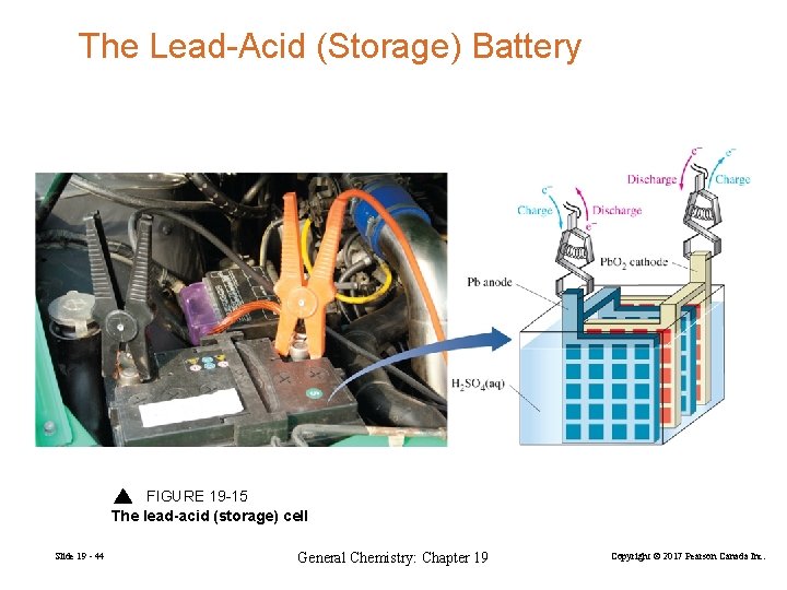 The Lead-Acid (Storage) Battery FIGURE 19 -15 The lead-acid (storage) cell Slide 19 -