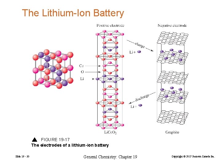 The Lithium-Ion Battery FIGURE 19 -17 The electrodes of a lithium-ion battery Slide 19