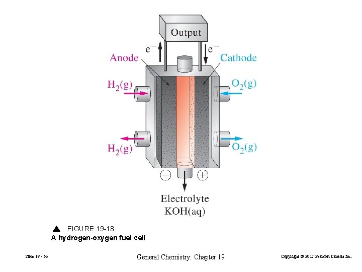 FIGURE 19 -18 A hydrogen-oxygen fuel cell Slide 19 - 53 General Chemistry: Chapter