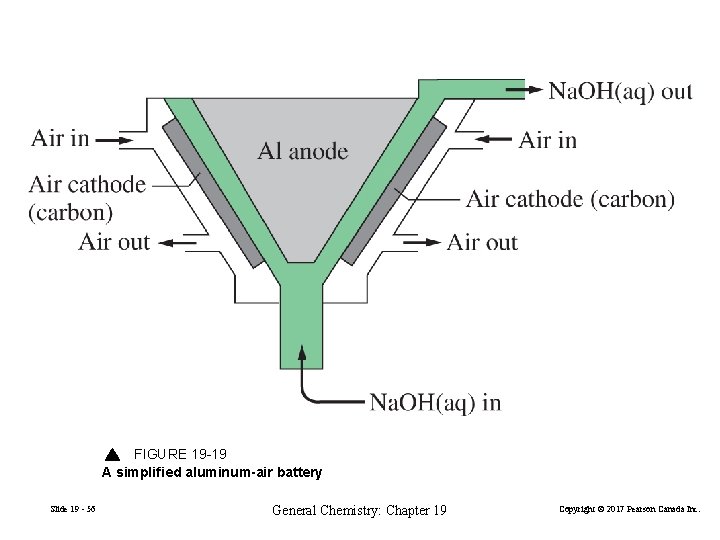 FIGURE 19 -19 A simplified aluminum-air battery Slide 19 - 56 General Chemistry: Chapter