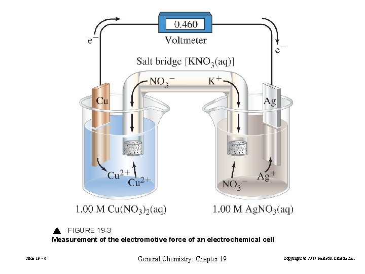 FIGURE 19 -3 Measurement of the electromotive force of an electrochemical cell Slide 19