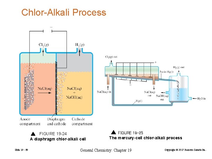 Chlor-Alkali Process FIGURE 19 -24 A diaphragm chlor-alkali cell Slide 19 - 69 FIGURE
