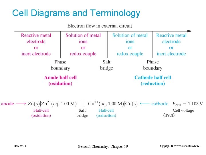 Cell Diagrams and Terminology Slide 19 - 9 General Chemistry: Chapter 19 Copyright ©