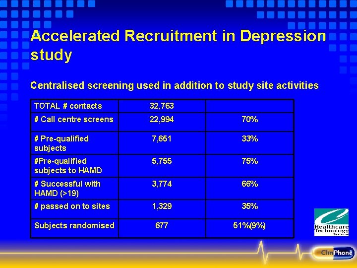 Accelerated Recruitment in Depression study Centralised screening used in addition to study site activities