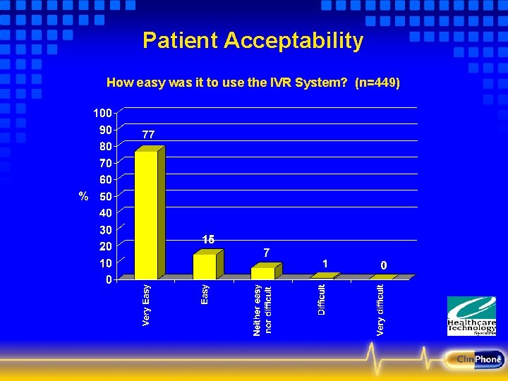 Patient Acceptability How easy was it to use the IVR System? (n=449) 