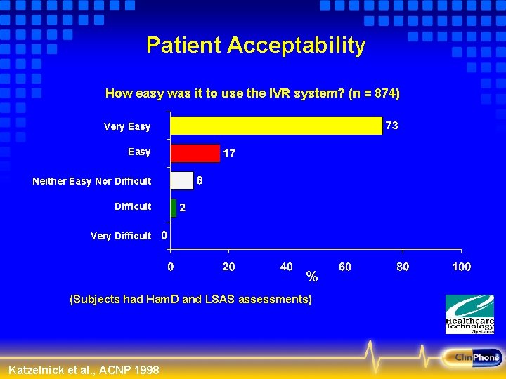 Patient Acceptability How easy was it to use the IVR system? (n = 874)