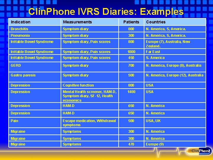 Clin. Phone IVRS Diaries: Examples Indication Measurements Patients Countries Bronchitis Symptom diary 800 N.