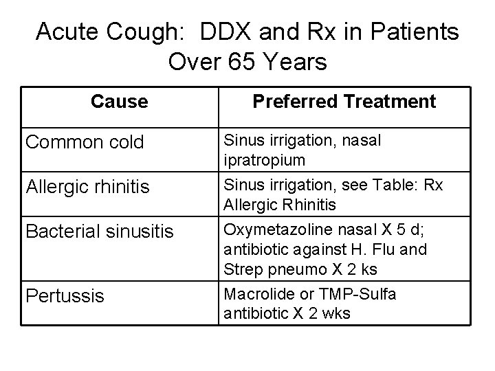 Acute Cough: DDX and Rx in Patients Over 65 Years Cause Preferred Treatment Common