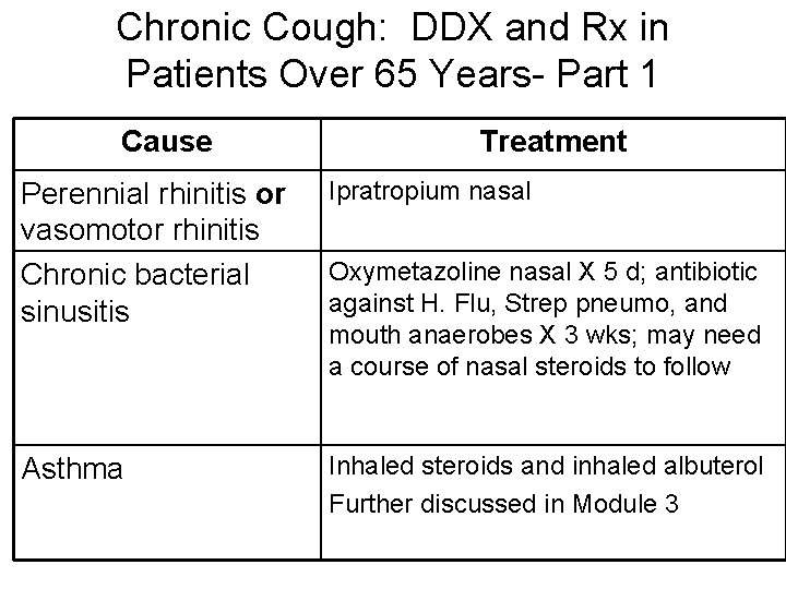 Chronic Cough: DDX and Rx in Patients Over 65 Years- Part 1 Cause Treatment