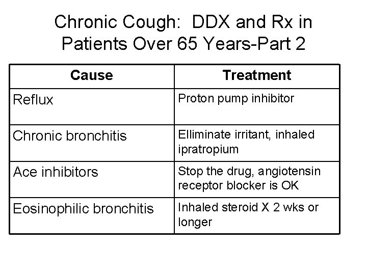 Chronic Cough: DDX and Rx in Patients Over 65 Years-Part 2 Cause Treatment Reflux