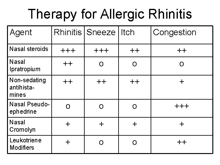 Therapy for Allergic Rhinitis Agent Nasal steroids Rhinitis Sneeze Itch Congestion +++ ++ ++