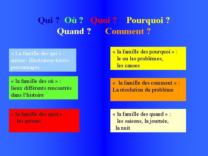 Qui ? Où ? Quoi ? Pourquoi ? Quand ? Comment ? « La