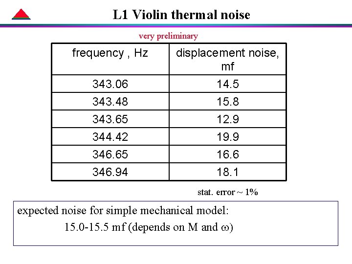 L 1 Violin thermal noise very preliminary frequency , Hz 343. 06 343. 48 L 1 Violin thermal noise very preliminary frequency , Hz 343. 06 343. 48