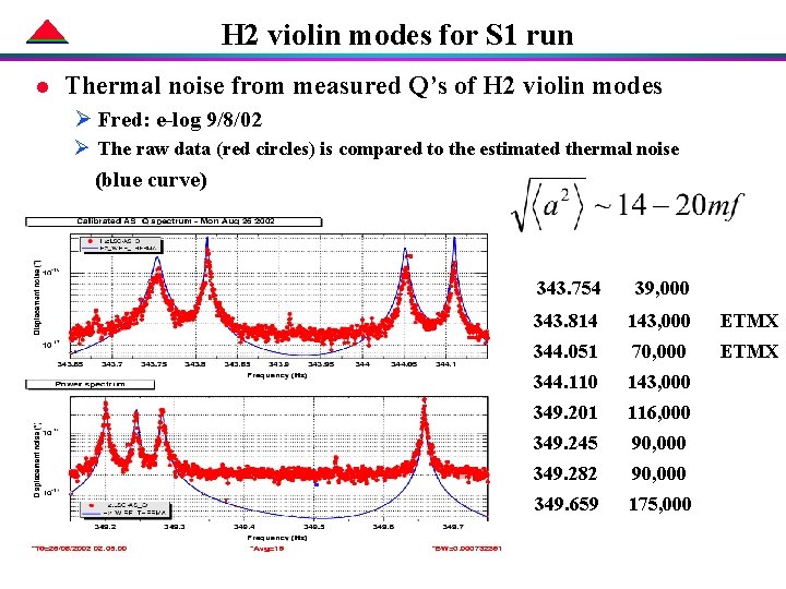 H 2 violin modes for S 1 run l Thermal noise from measured Q’s H 2 violin modes for S 1 run l Thermal noise from measured Q’s