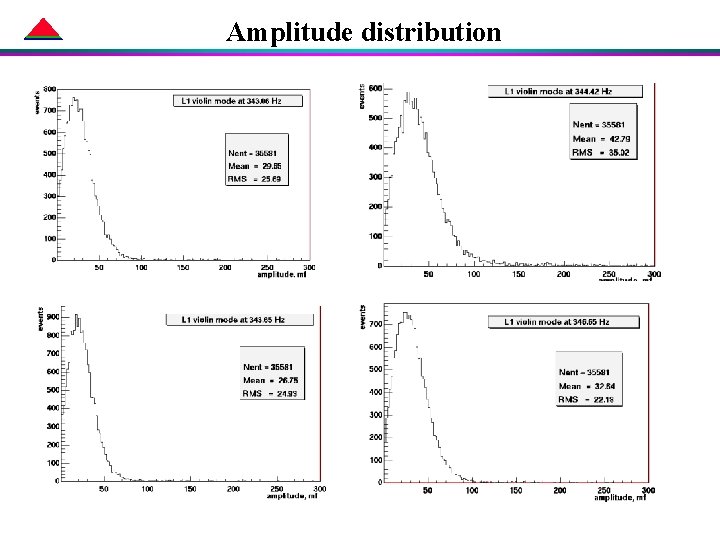 Amplitude distribution Amplitude distribution