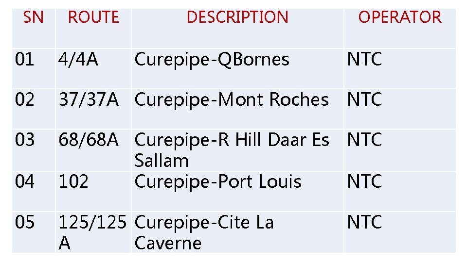 SN ROUTE DESCRIPTION 01 4/4 A 02 37/37 A Curepipe-Mont Roches 03 68/68 A SN ROUTE DESCRIPTION 01 4/4 A 02 37/37 A Curepipe-Mont Roches 03 68/68 A
