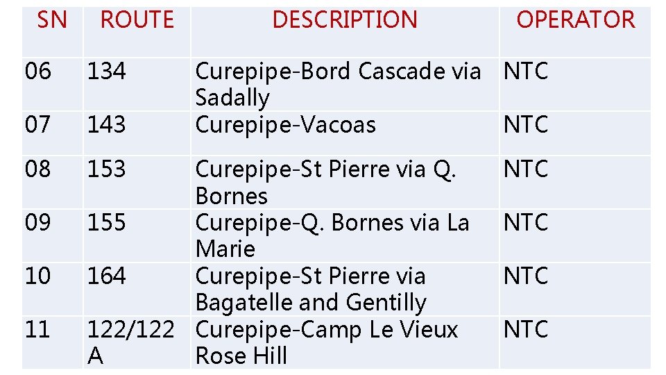 SN ROUTE DESCRIPTION OPERATOR 06 134 07 143 Curepipe-Bord Cascade via NTC Sadally Curepipe-Vacoas SN ROUTE DESCRIPTION OPERATOR 06 134 07 143 Curepipe-Bord Cascade via NTC Sadally Curepipe-Vacoas