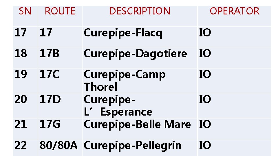 SN ROUTE DESCRIPTION OPERATOR 17 17 Curepipe-Flacq IO 18 17 B Curepipe-Dagotiere IO 19 SN ROUTE DESCRIPTION OPERATOR 17 17 Curepipe-Flacq IO 18 17 B Curepipe-Dagotiere IO 19