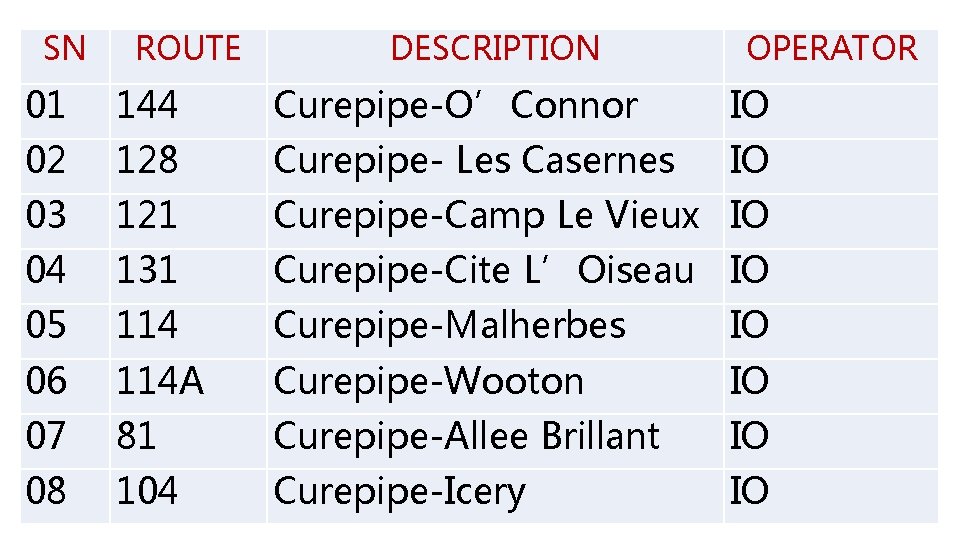 SN ROUTE DESCRIPTION OPERATOR 01 144 Curepipe-O’Connor IO 02 128 Curepipe- Les Casernes IO SN ROUTE DESCRIPTION OPERATOR 01 144 Curepipe-O’Connor IO 02 128 Curepipe- Les Casernes IO